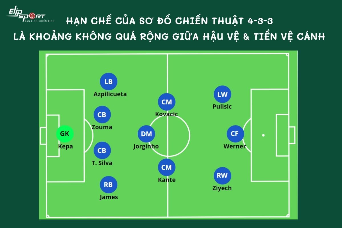 Nhược điểm của sơ đồ chiến thuật b&oacute;ng đ&aacute; 4-3-3