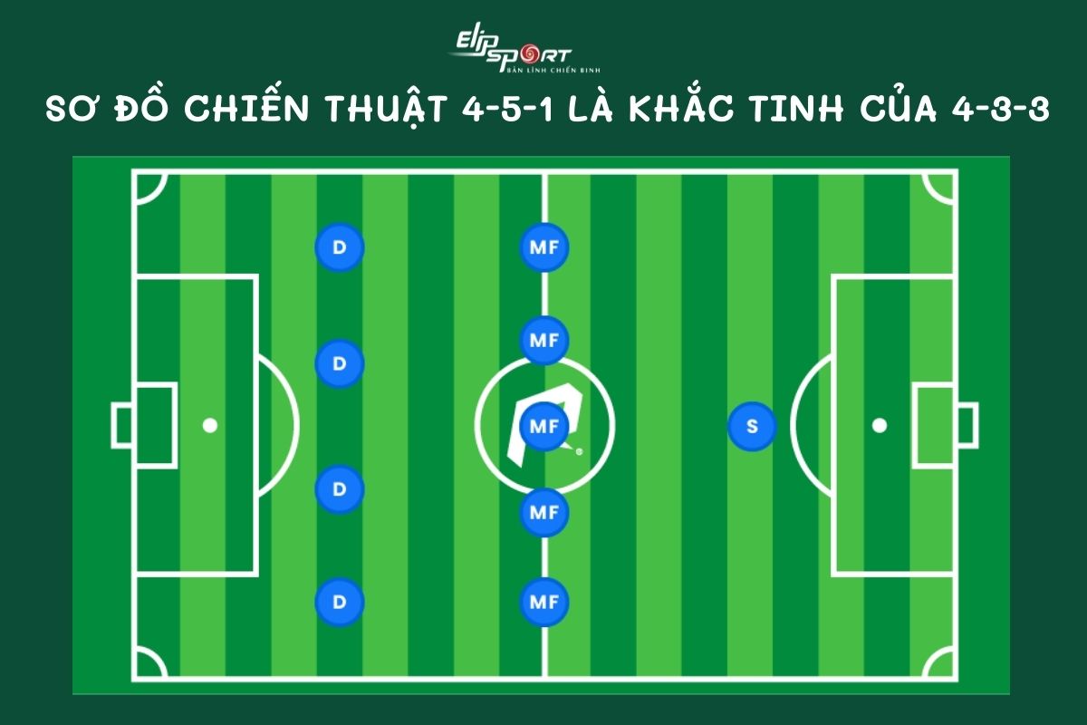 C&aacute;ch đ&aacute;nh bại một đội b&oacute;ng chơi sơ đồ chiến thuật b&oacute;ng đ&aacute; 4-3-3