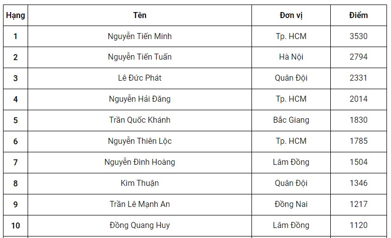 top 10 cầu l&ocirc;ng việt nam