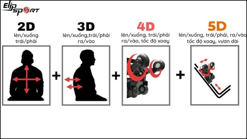 So s&aacute;nh ghế massage 2D, 3D, 4D, 5D
