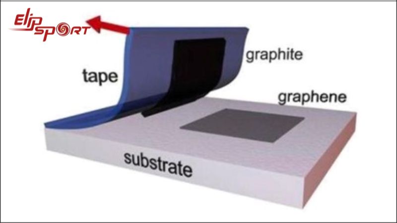 Ph&acirc;n t&aacute;ch l&agrave; phương ph&aacute;p được sử dụng để sản xuất graphene bằng c&aacute;ch b&oacute;c n&oacute; ra khỏi graphite