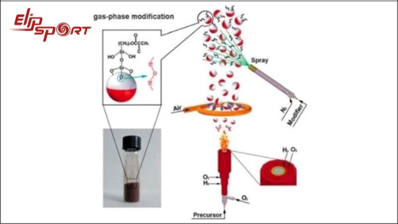 Sơ đồ quy tr&igrave;nh Flame synthesis