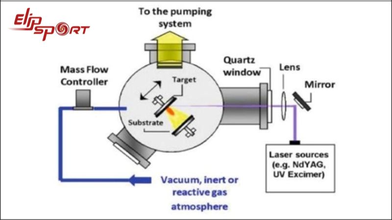 Sơ đồ quy tr&igrave;nh lắng đọng laser xung (PLD)