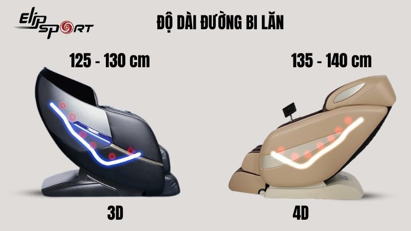 Ghế 3D c&oacute; độ d&agrave;i đường bi lăn 125 - 130 cm c&ograve;n ghế 4D l&agrave; 135 - 140 cm